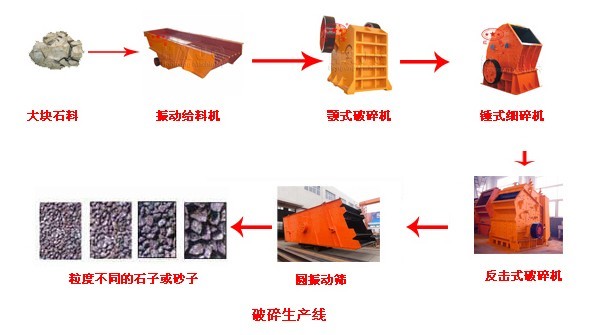 石子生產線工藝流程都需要哪些破碎設備